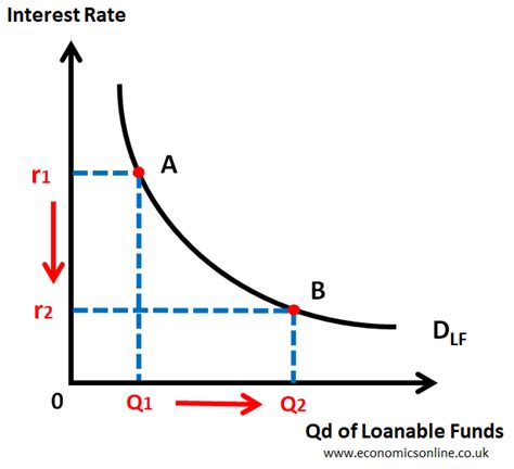 QUESTION 5 Why is the demand for loanable funds down-sloping A. . Why is the demand for loanable funds downward sloping